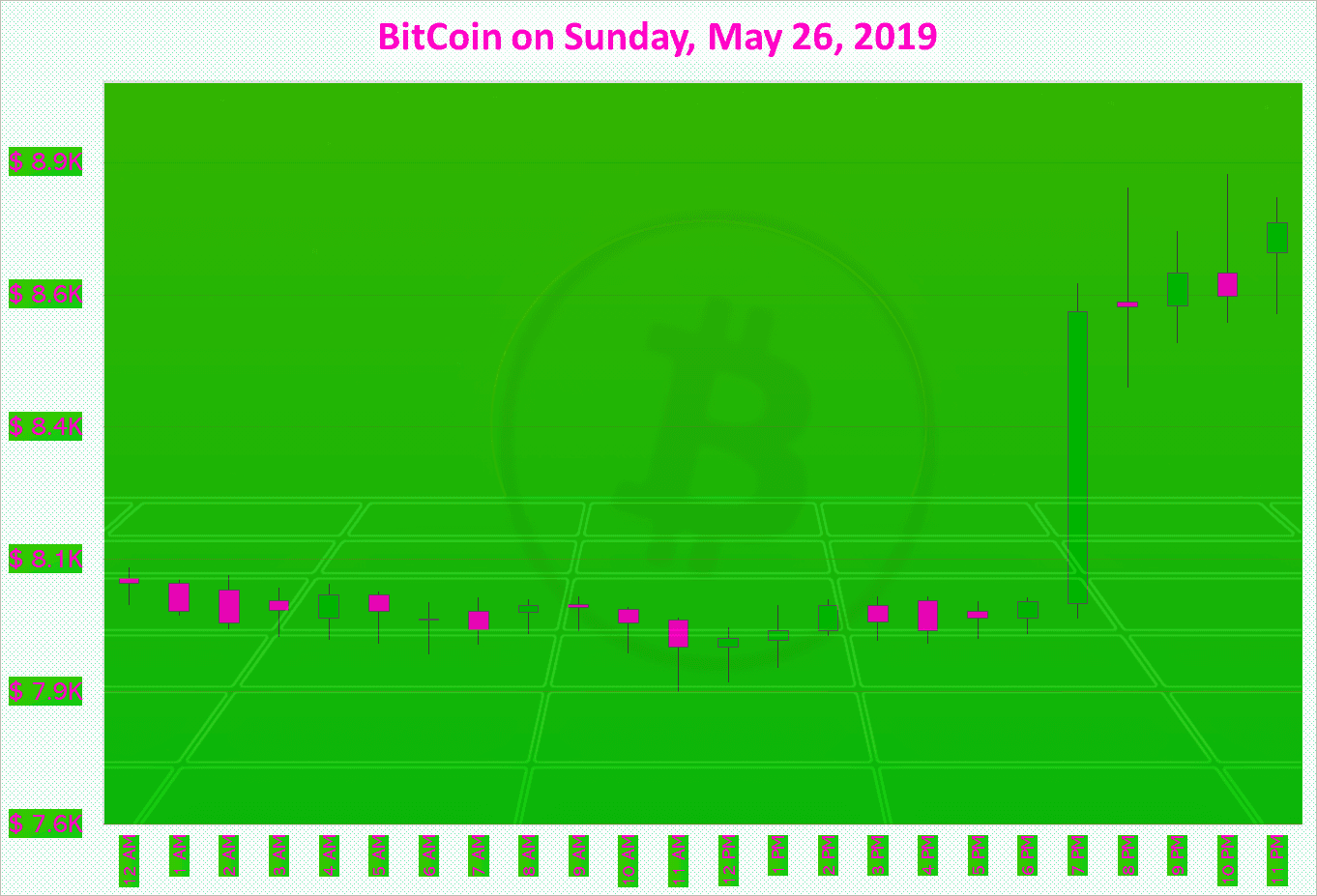 BitCoin on Sunday, May 26, 2019