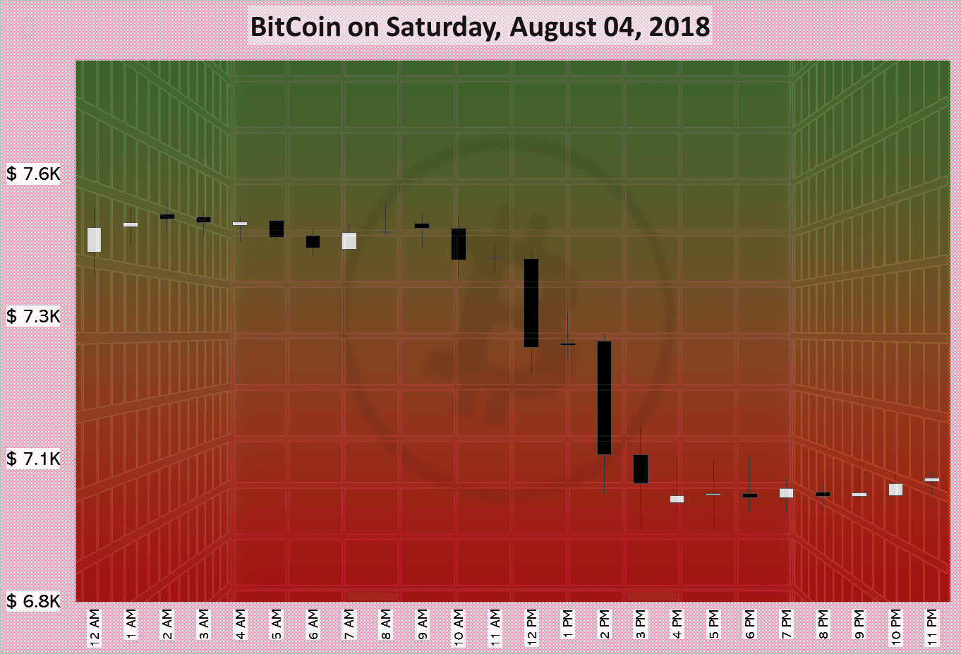 BitCoin on Saturday, August 04, 2018
