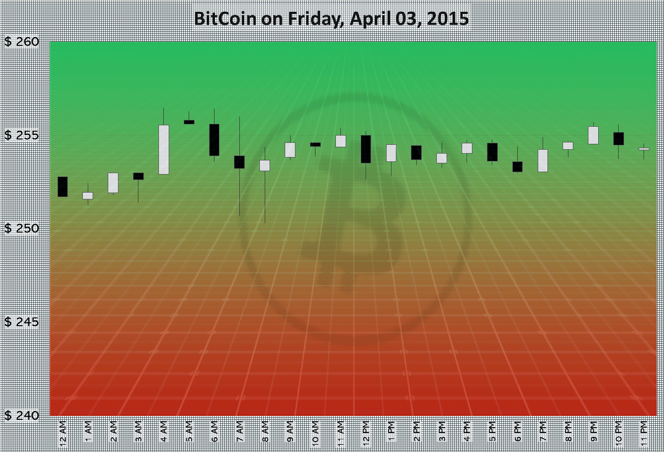 BitCoin on Friday, April 03, 2015
