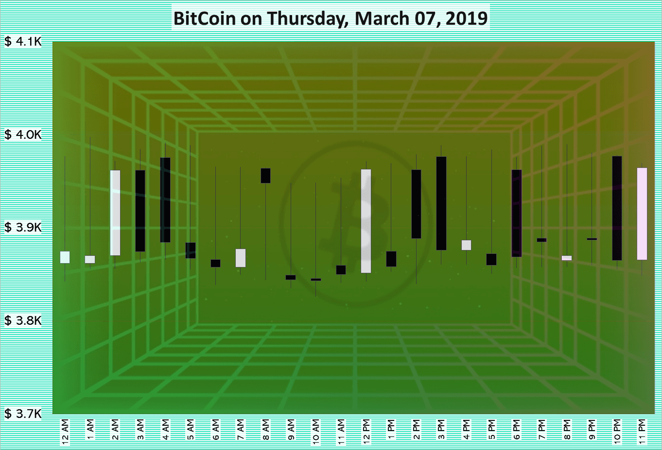 BitCoin on Thursday, March 07, 2019