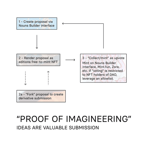 \"PROOF OF IMAGINEERING\"