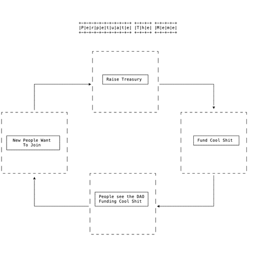 A Meme Theory of DAOs