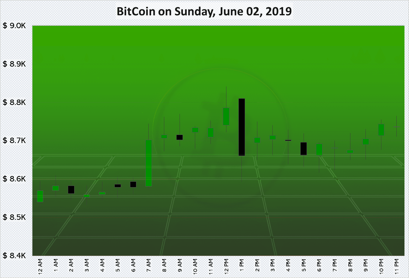 BitCoin on Sunday, June 02, 2019