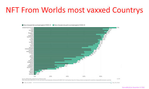 Most vaxxed countrys in the world NFT