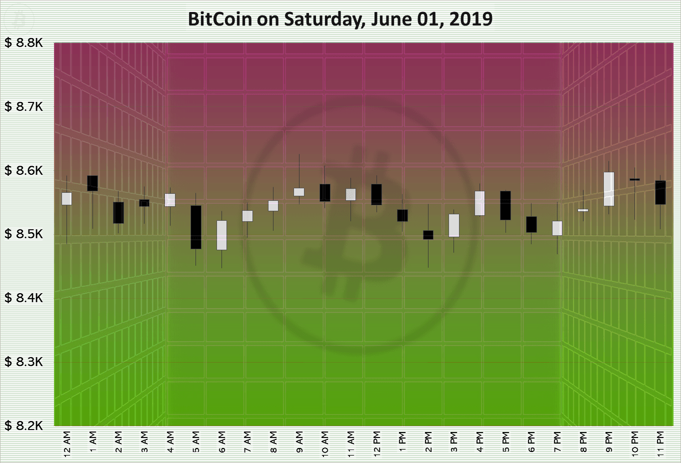 BitCoin on Saturday, June 01, 2019