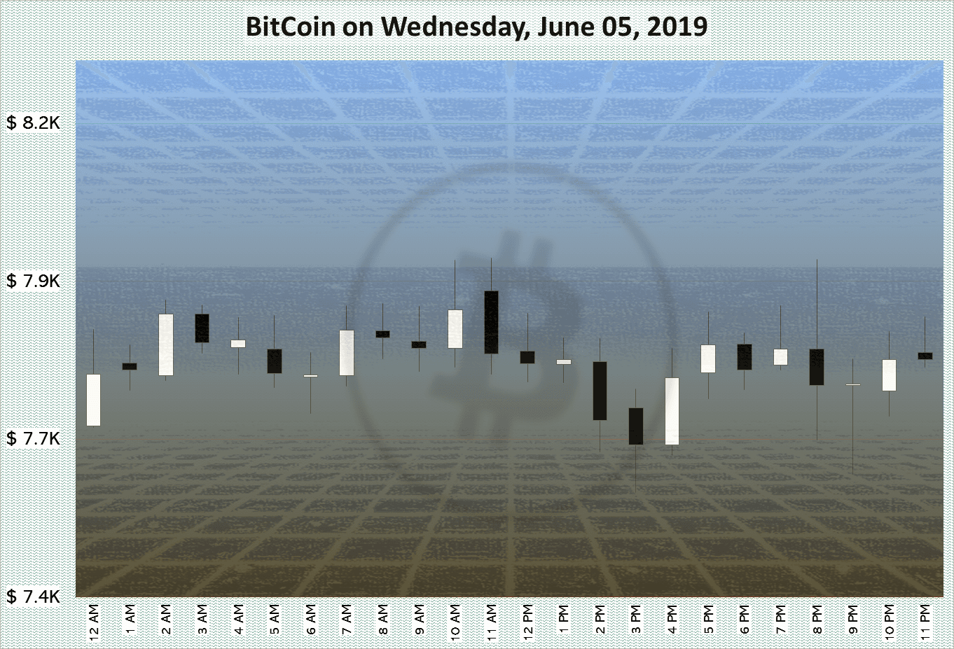 BitCoin on Wednesday, June 05, 2019