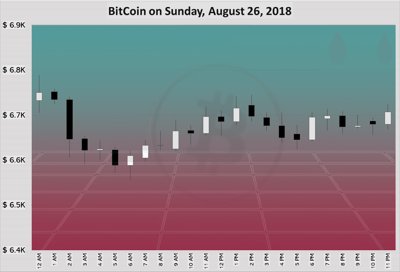 BitCoin on Sunday, August 26, 2018