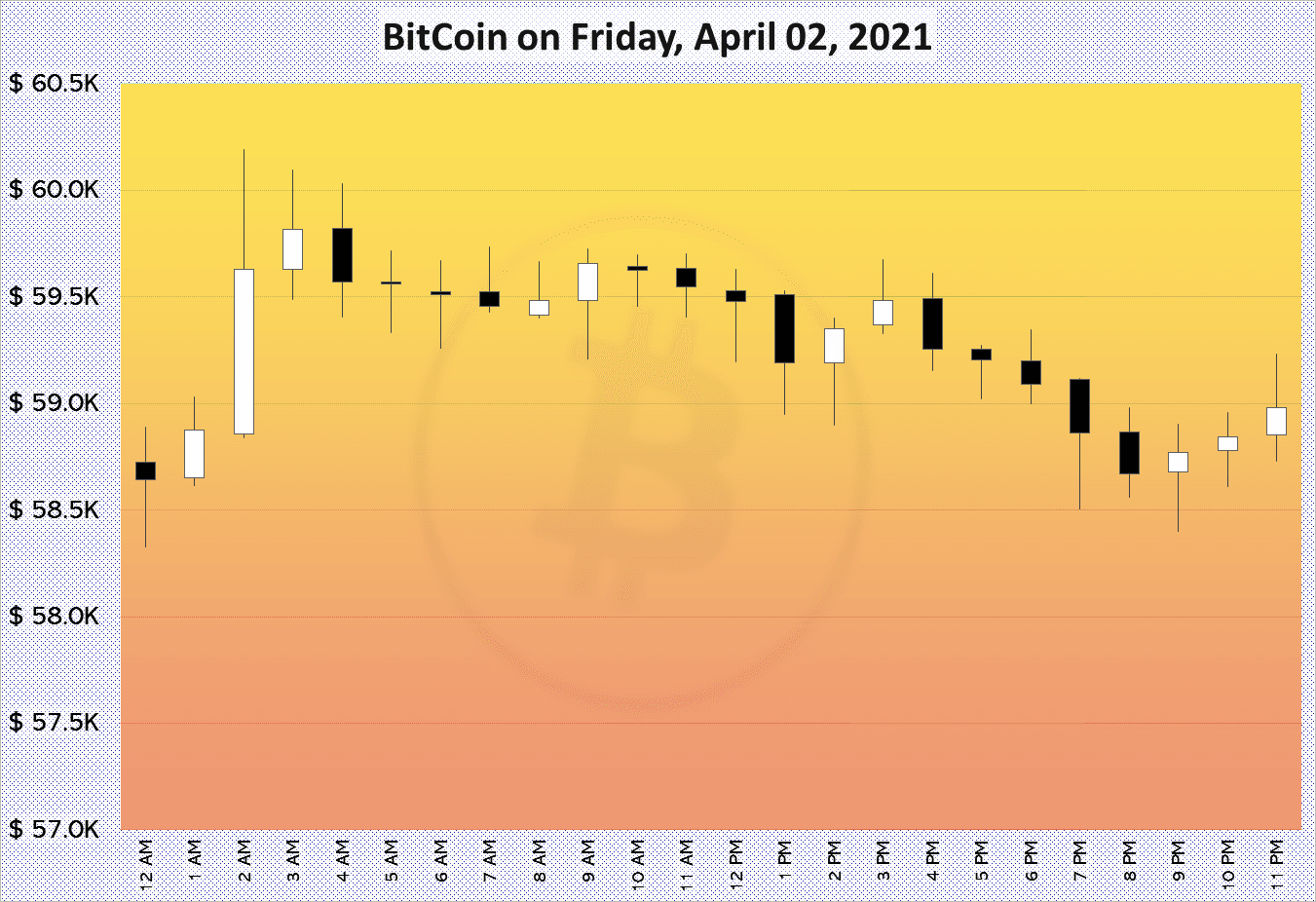 BitCoin on Friday, April 02, 2021