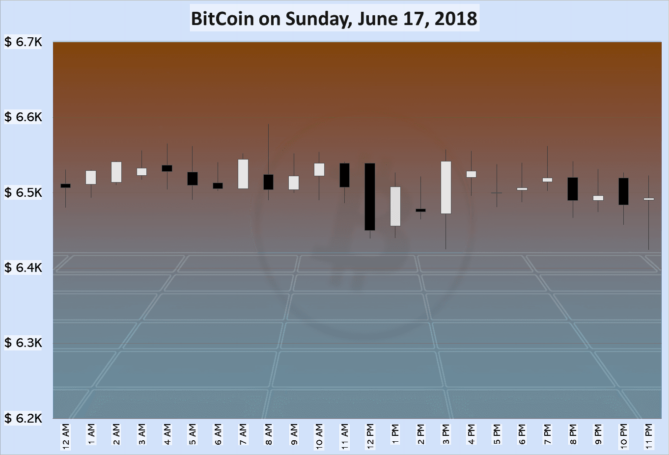 BitCoin on Sunday, June 17, 2018