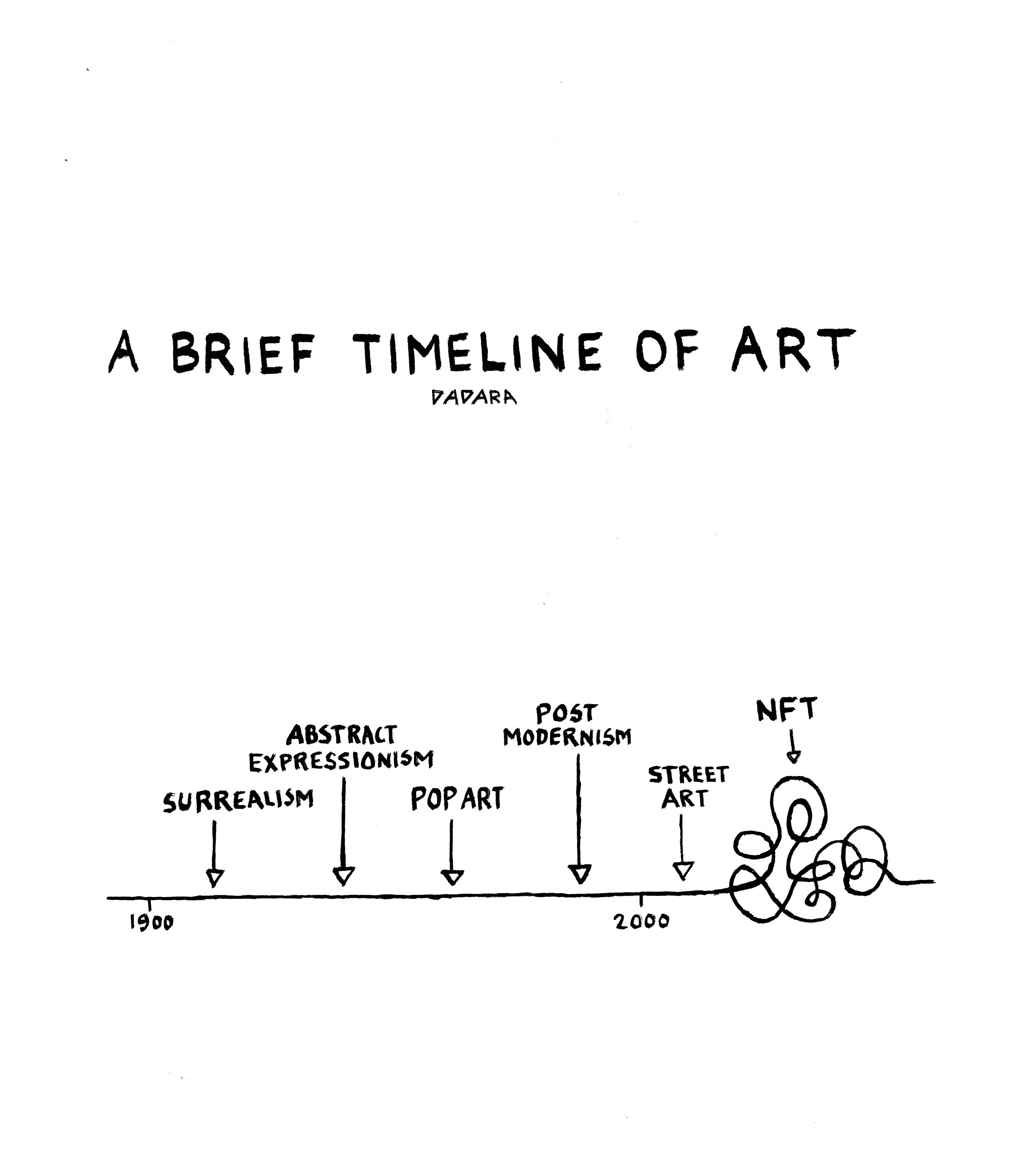 A brief timeline of Art