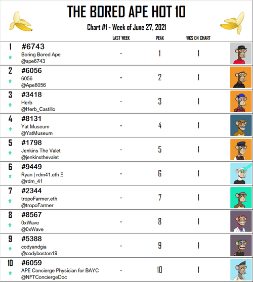 Bored Ape Charts - Week #1