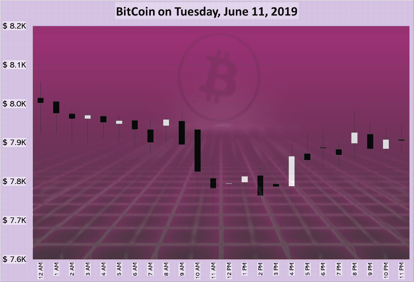 BitCoin on Tuesday, June 11, 2019