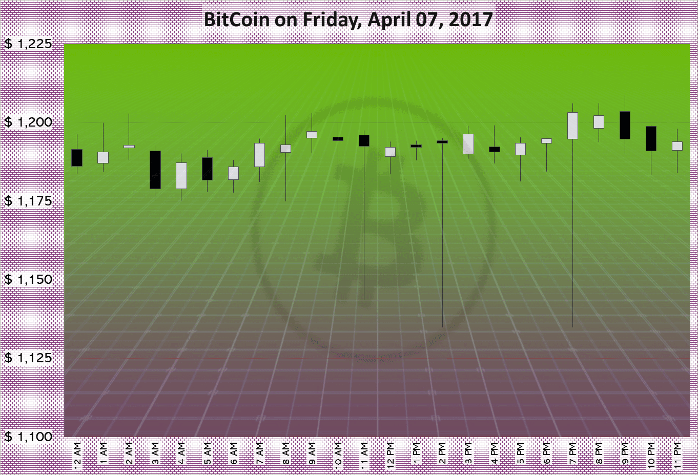BitCoin on Friday, April 07, 2017