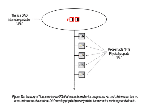 Figure: DAO Controlling Sunglasses