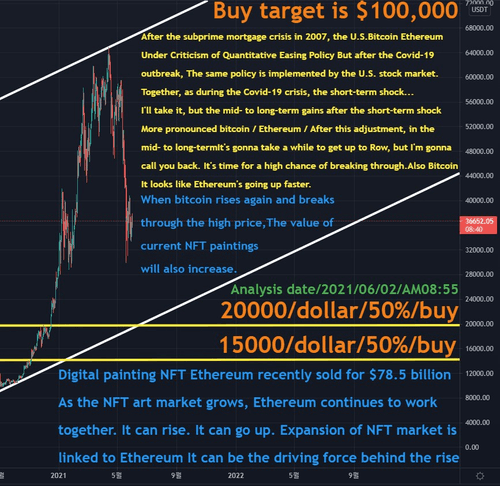 Bitcoin Target Price $100,000 / #23