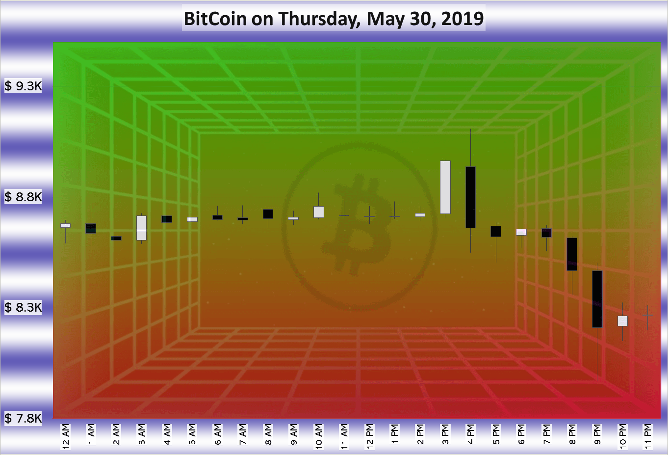 BitCoin on Thursday, May 30, 2019