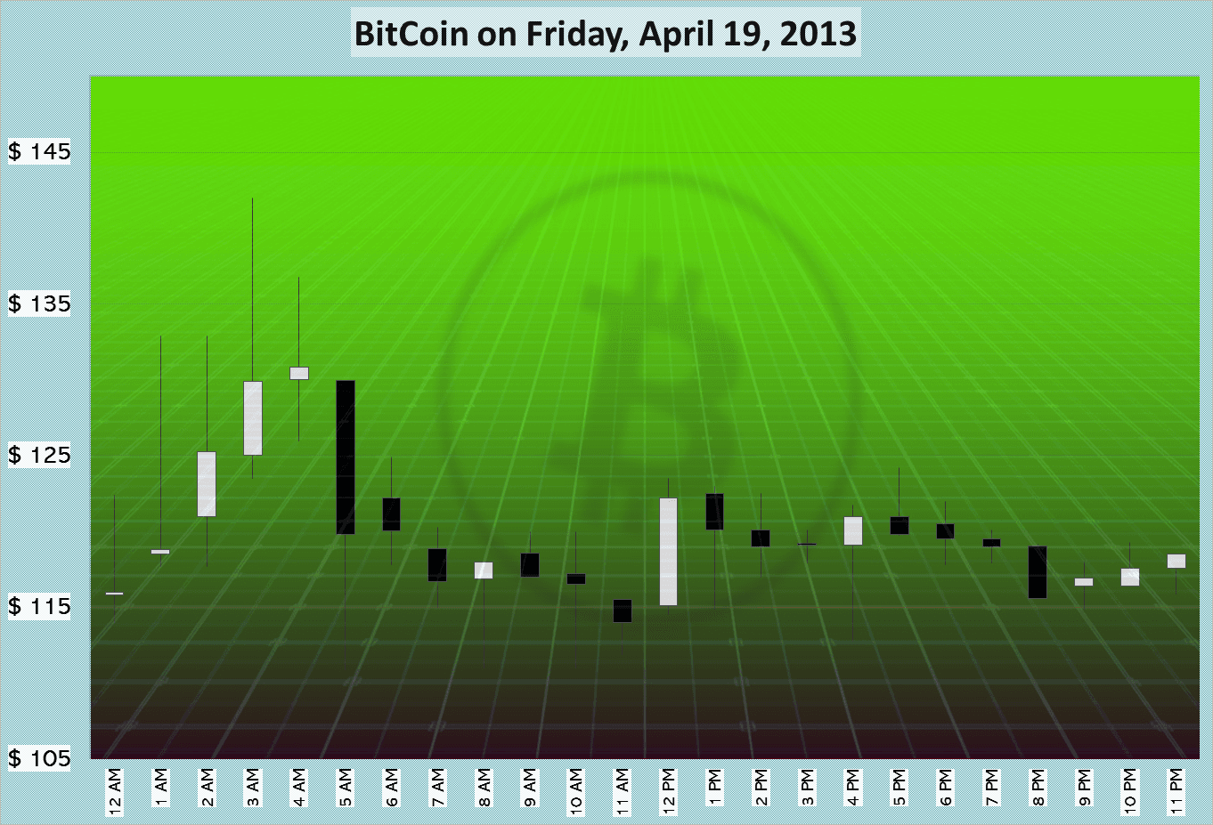 BitCoin on Friday, April 19, 2013