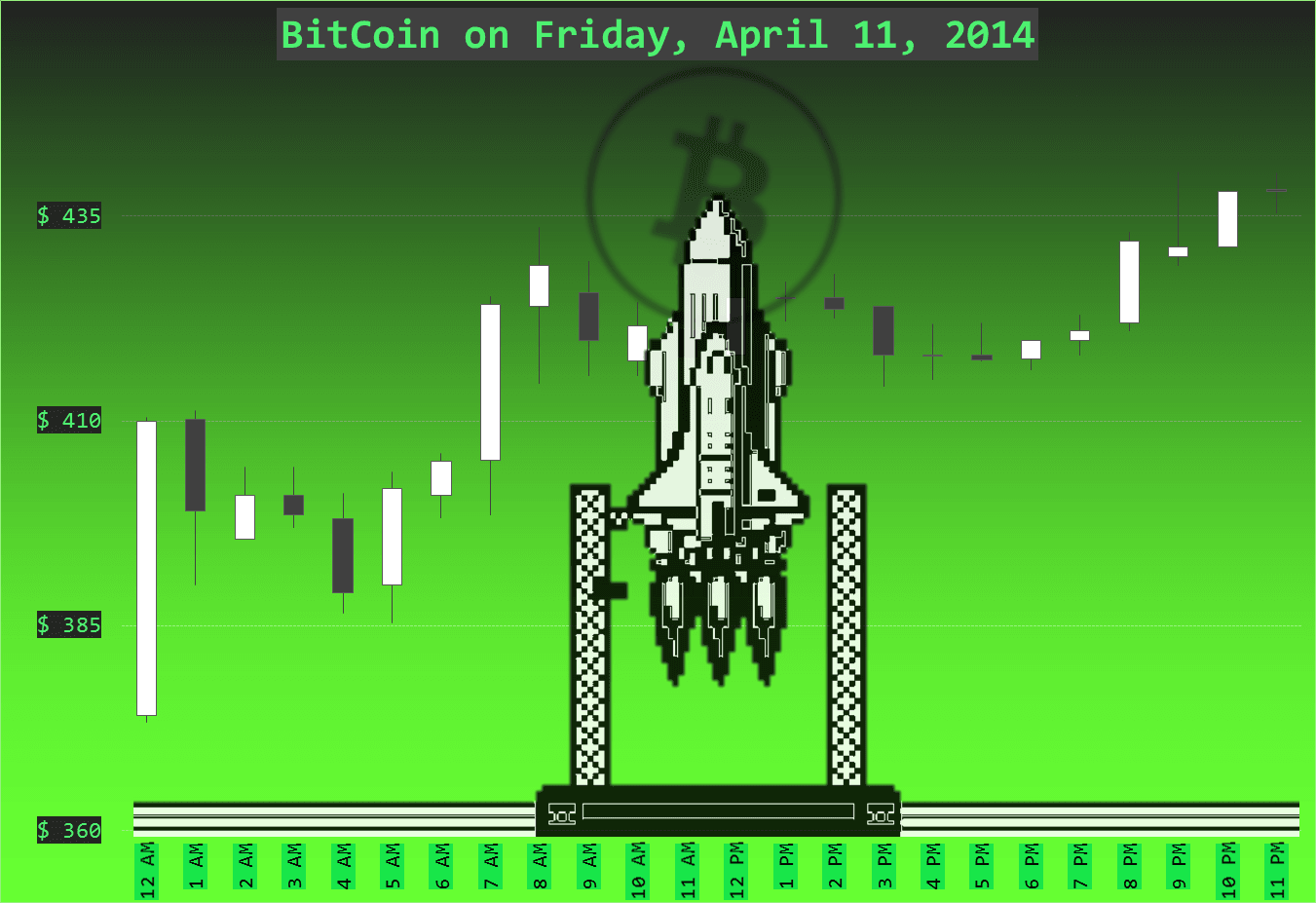 BitCoin on Friday, April 11, 2014