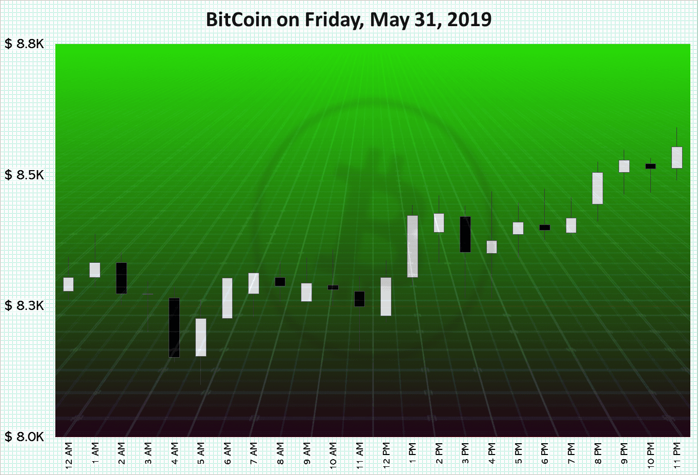 BitCoin on Friday, May 31, 2019