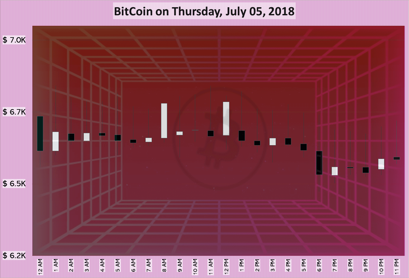 BitCoin on Thursday, July 05, 2018