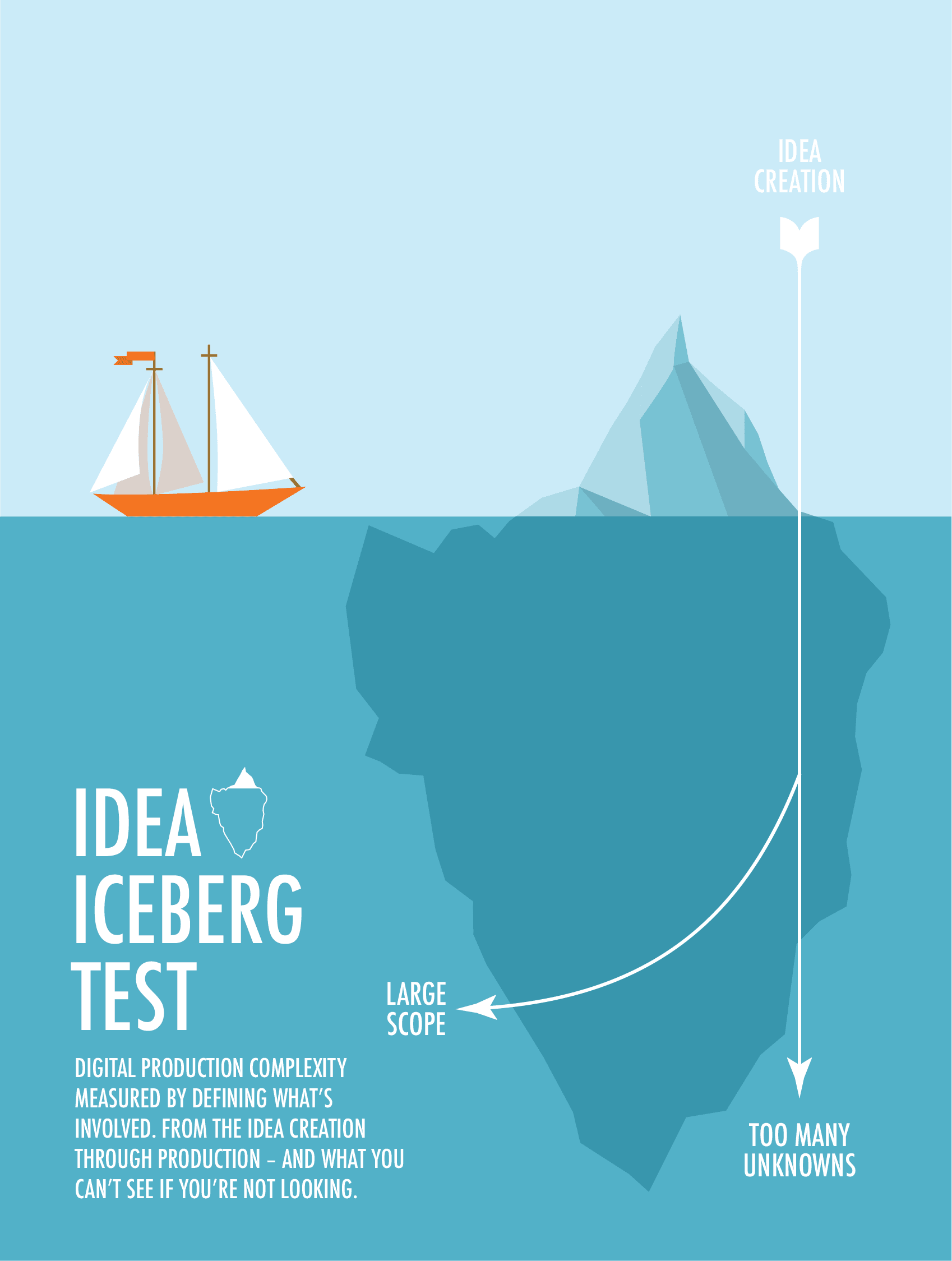 Idea Iceberg Test Infographic v1.0