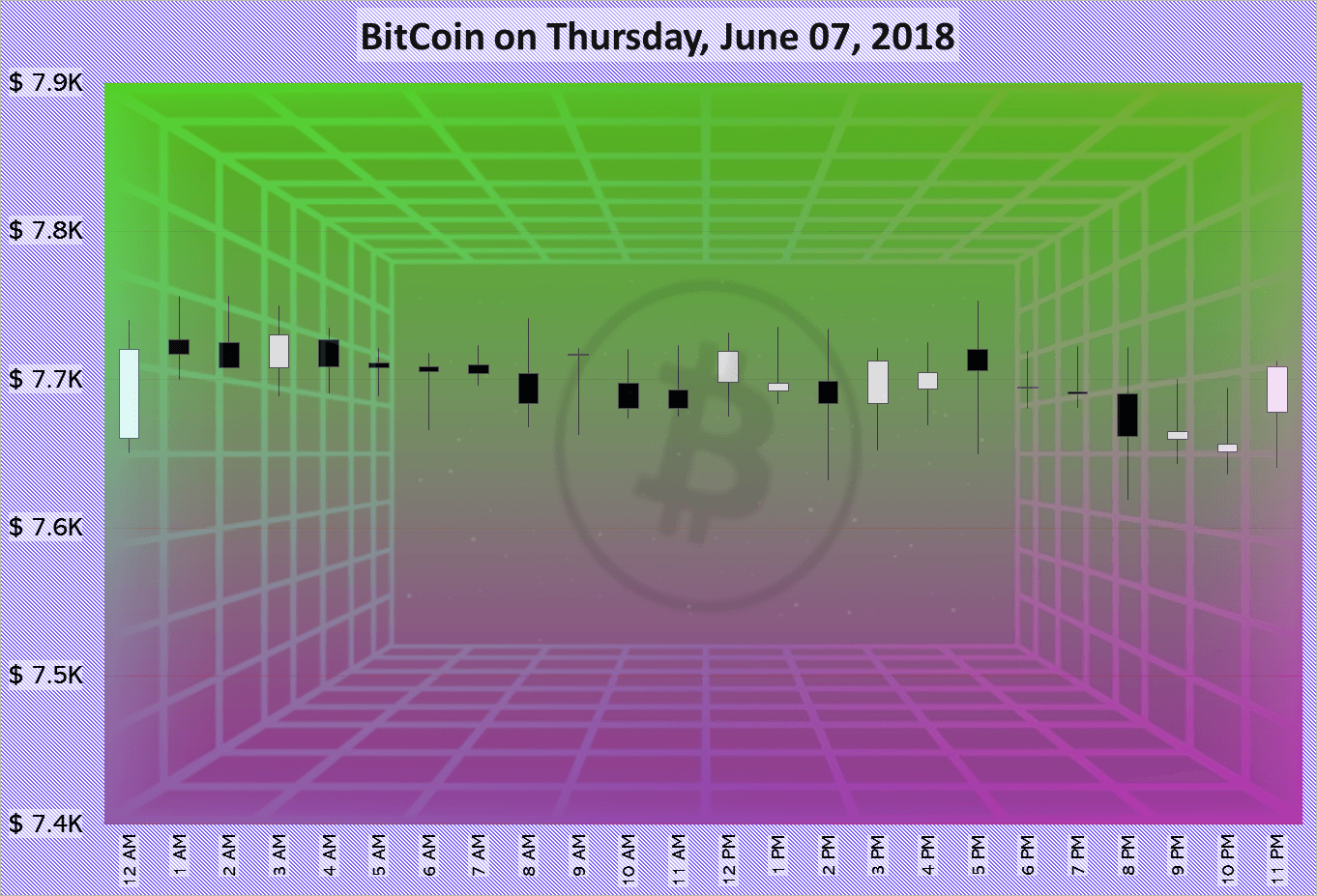 BitCoin on Thursday, June 07, 2018