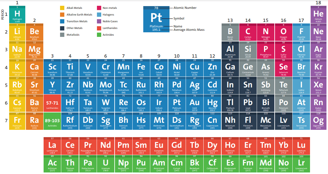 The-Periodic-Table - Collection | OpenSea