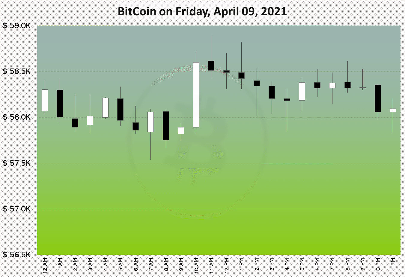 BitCoin on Friday, April 09, 2021
