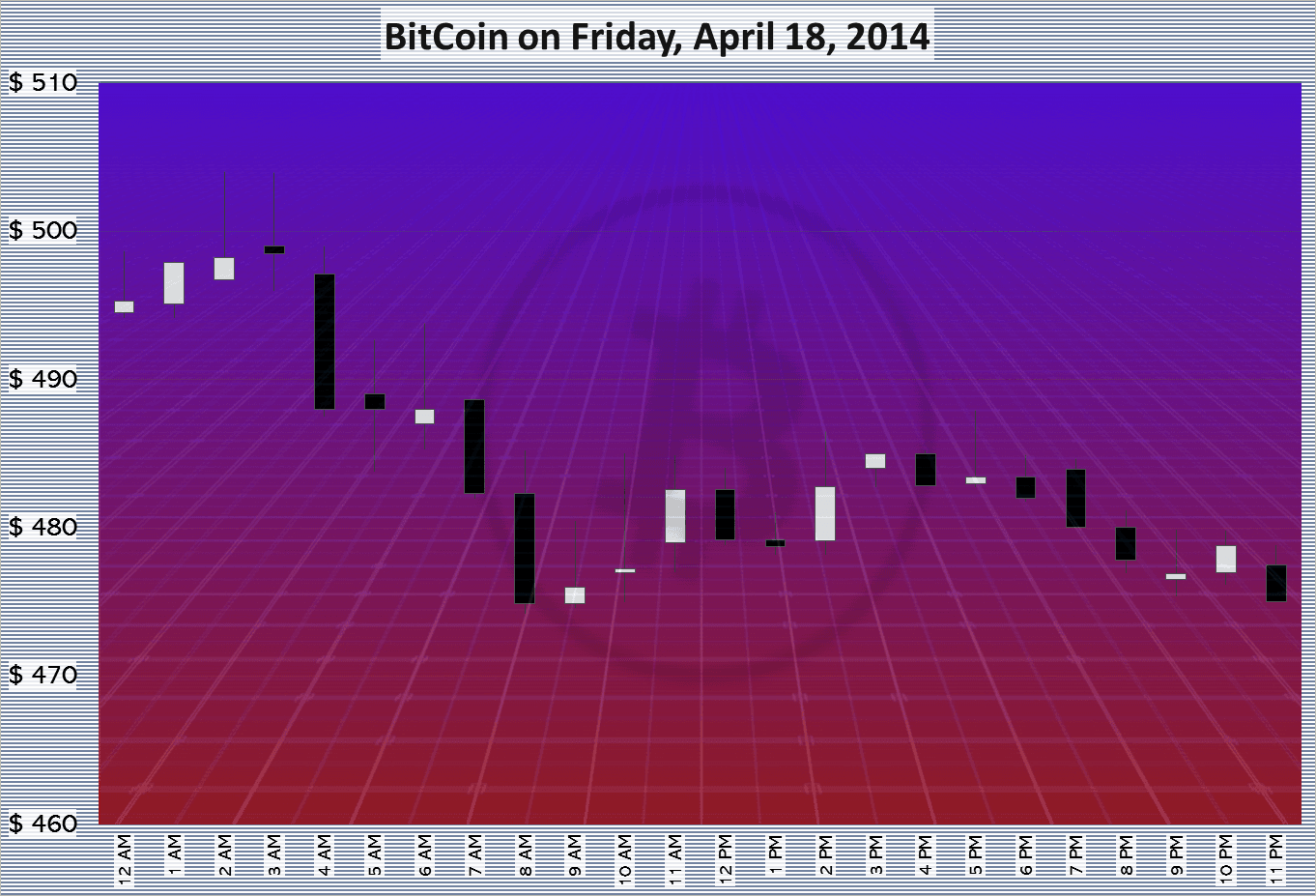 BitCoin on Friday, April 18, 2014