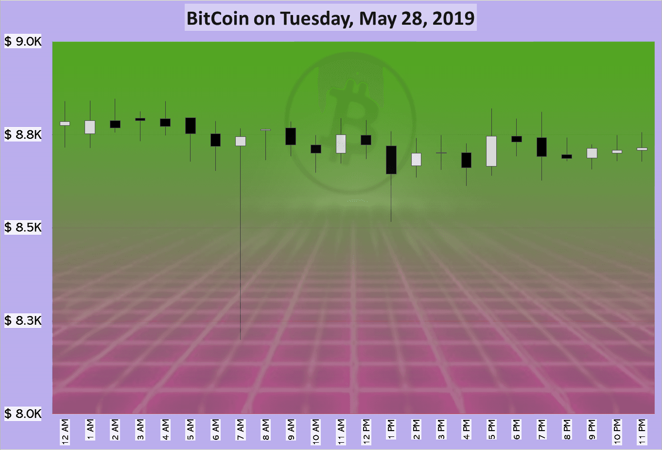 BitCoin on Tuesday, May 28, 2019