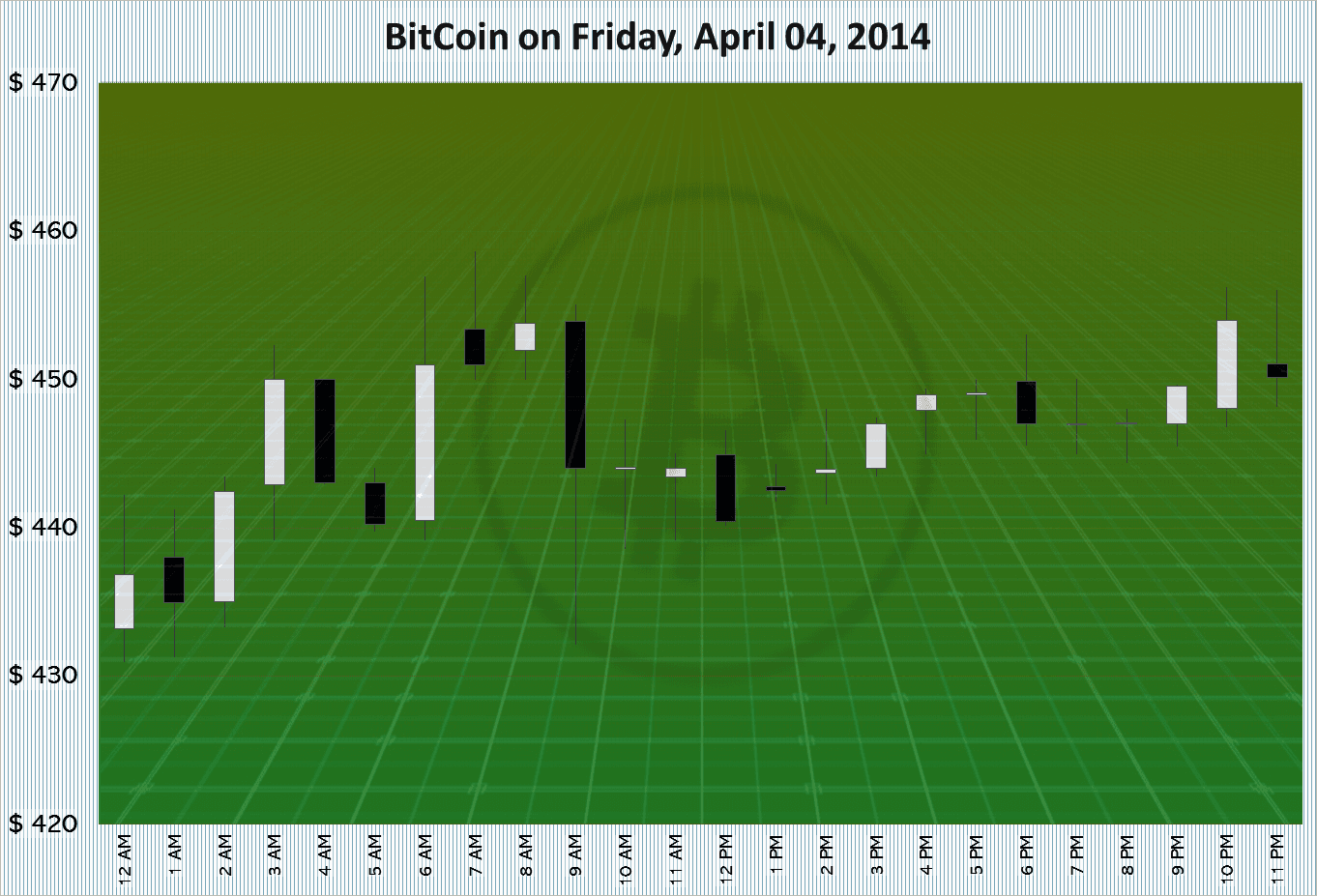BitCoin on Friday, April 04, 2014