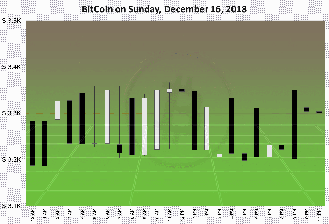 BitCoin on Sunday, December 16, 2018