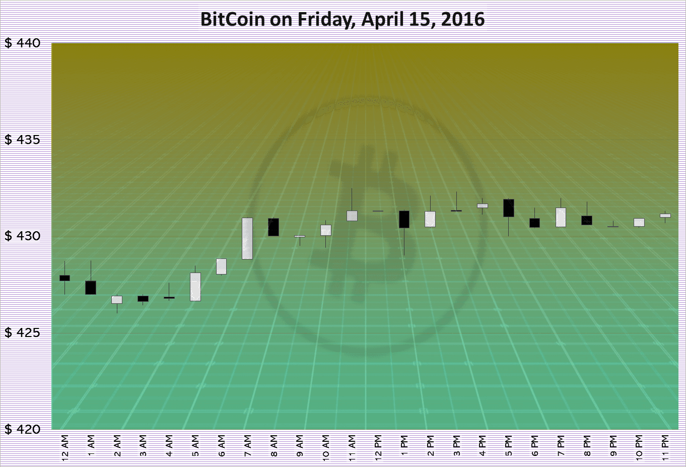 BitCoin on Friday, April 15, 2016