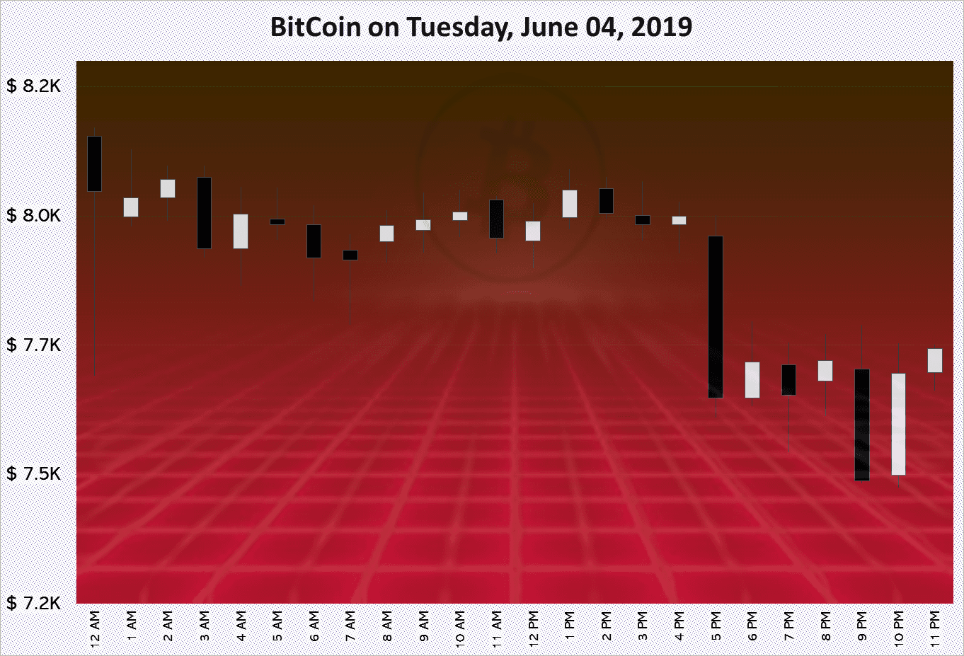 BitCoin on Tuesday, June 04, 2019