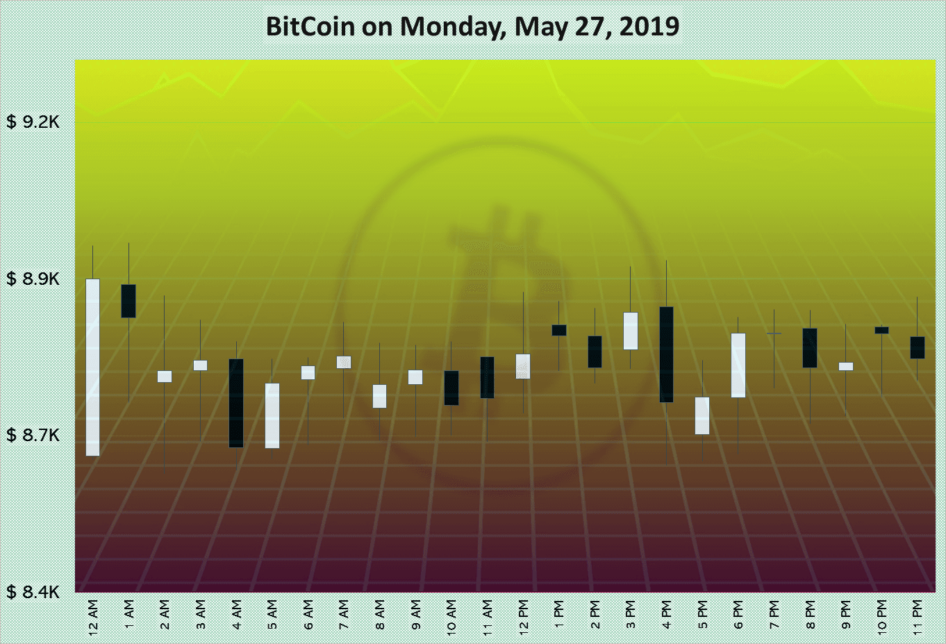 BitCoin on Monday, May 27, 2019