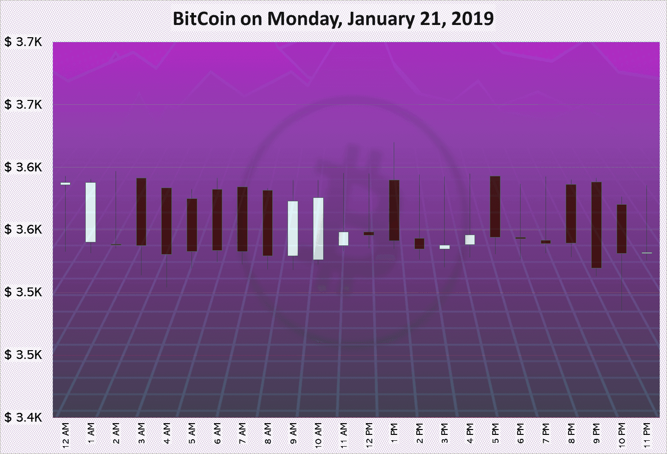 BitCoin on Monday, January 21, 2019