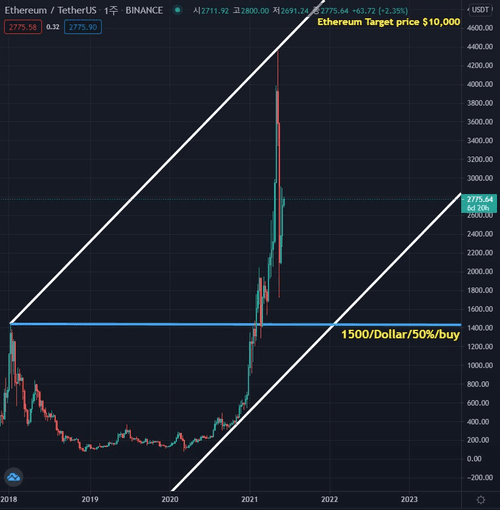 Ethereum Target price $10,000 / #51