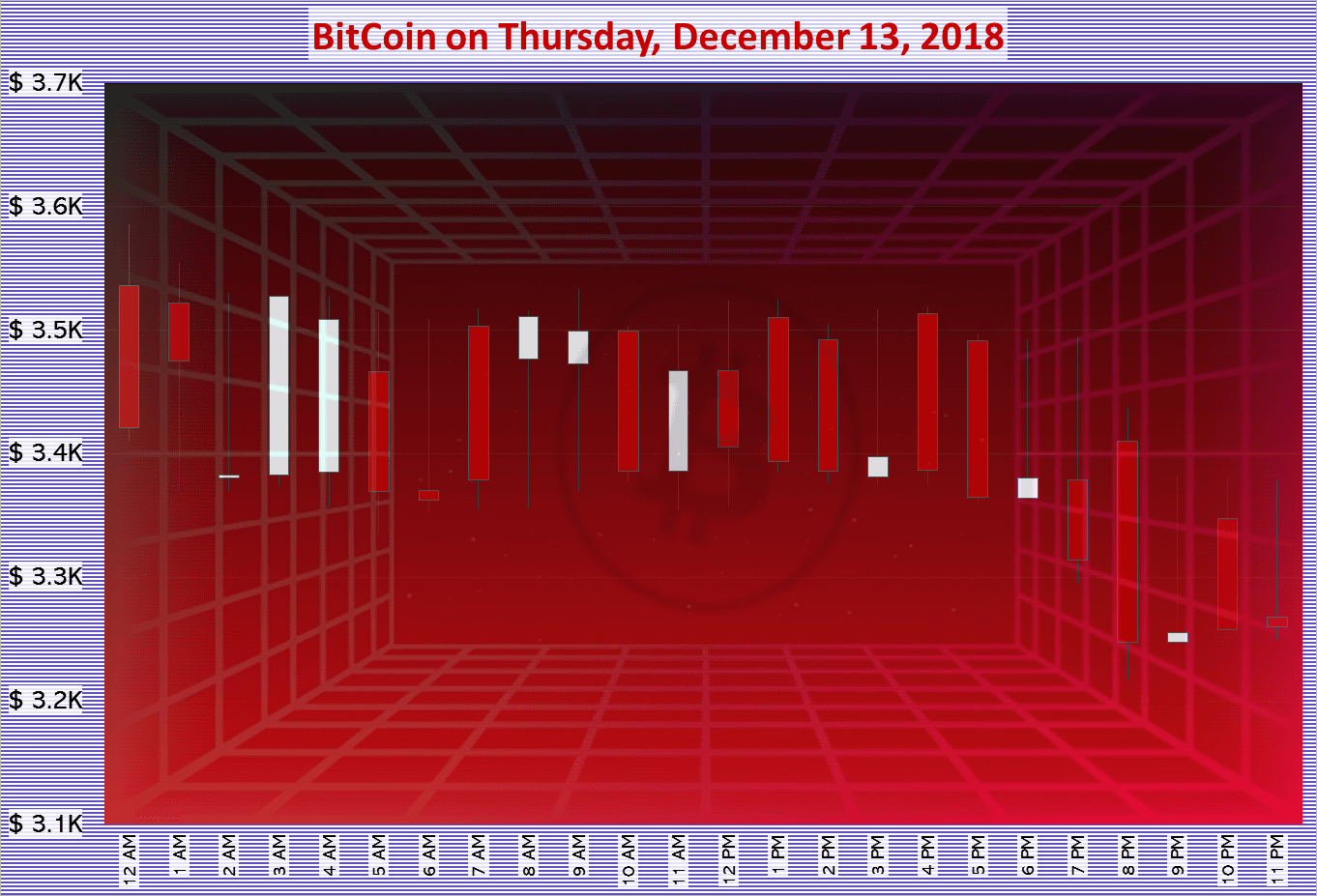 BitCoin on Thursday, December 13, 2018