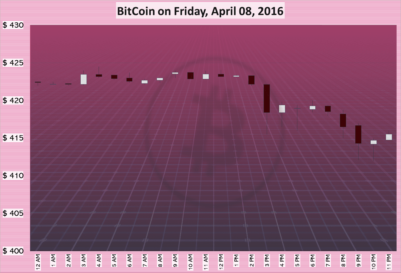 BitCoin on Friday, April 08, 2016