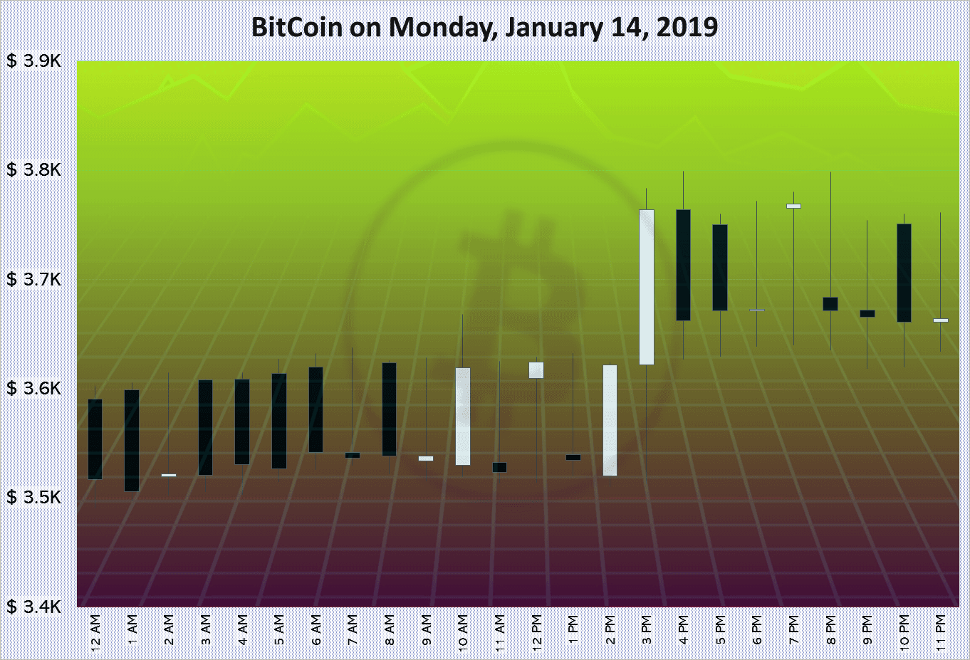 BitCoin on Monday, January 14, 2019