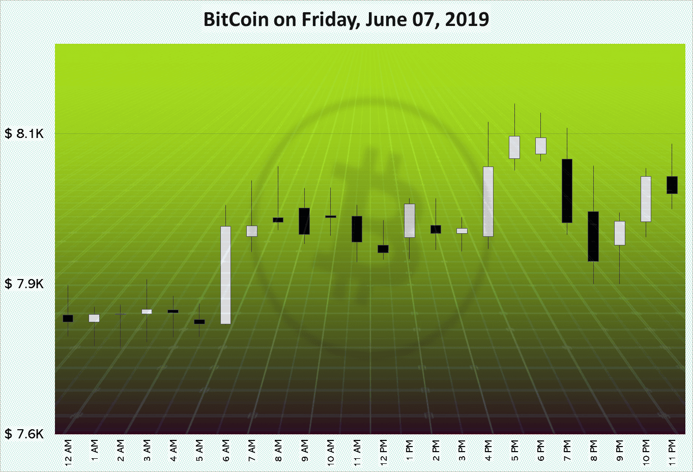 BitCoin on Friday, June 07, 2019