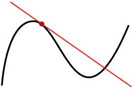 Derivatives of Derivatives