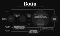 Untangl3D: Botto collection image