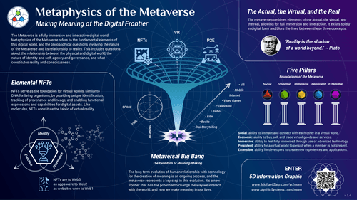 Metaphysics of the Metaverse - Information Graphic A