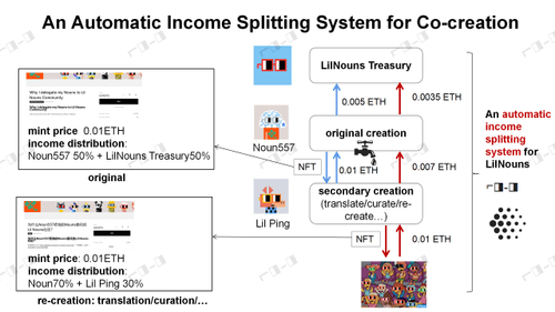 Idea:  An Automatic Income Splitting system for Co-creation Value Chain