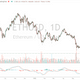 ETH Price Action