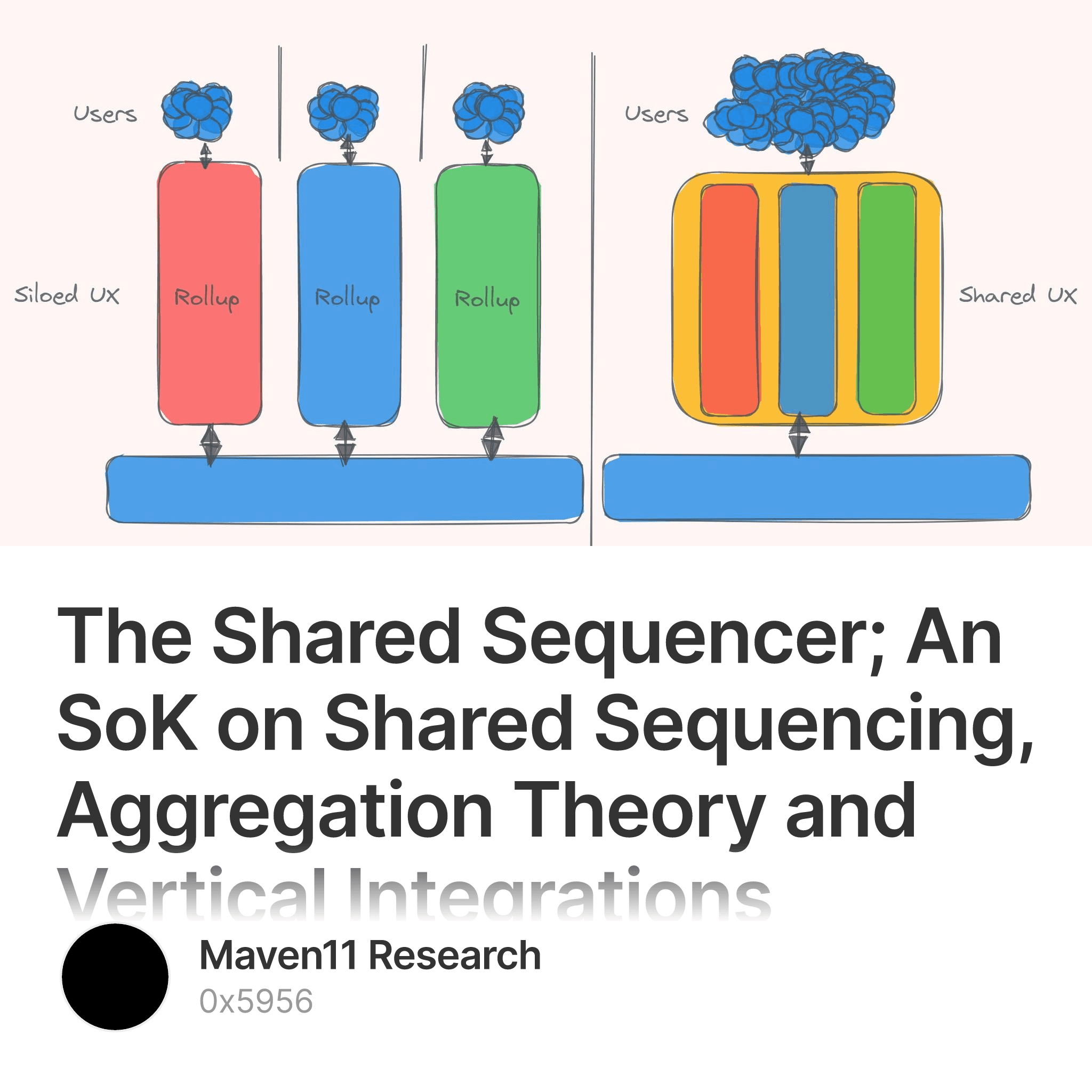 The Shared Sequencer; An SoK on Shared Sequencing, Aggregation Theory ...