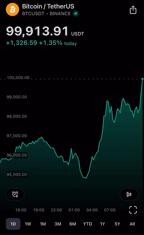 BTC to $100k 4/12/24